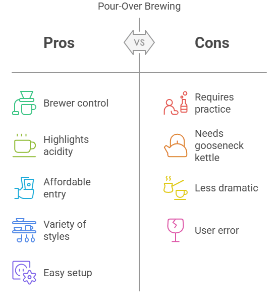 Graph visualize Pros and Cons of Pour Over Coffee and Pour Over Coffee Brewing