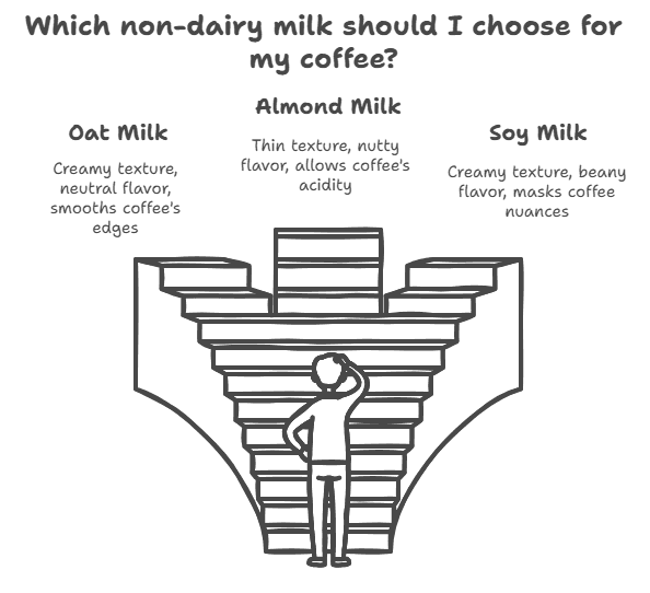Infographic showing reasoning why to choose bwtween oat mil, almond milk or soy milk to coffee