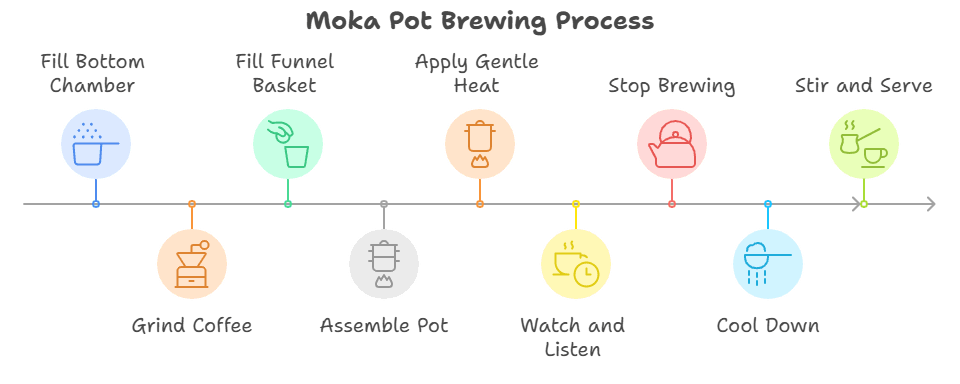 Step-by-Step Moka Pot Brewing Process illustration
