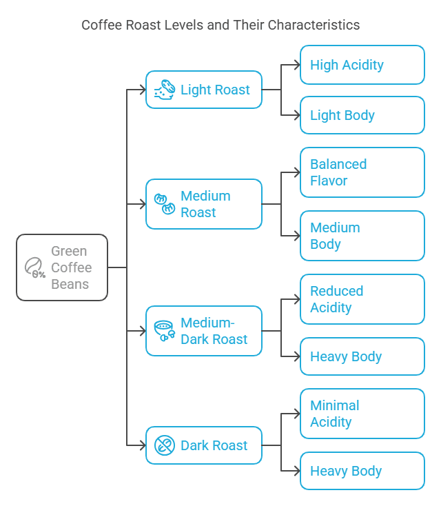 Graphic showing coffee roast levels and their corresponding characteristics (acidity, body)