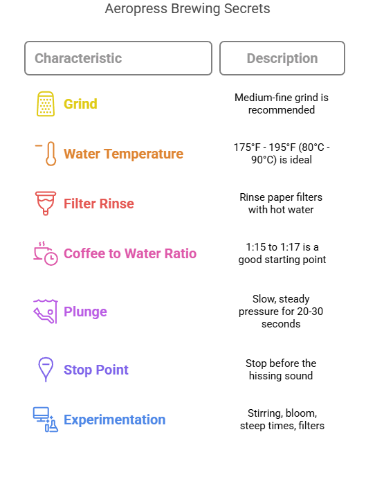 Infographic related with Aeropress Brewing Tips and Secrets for a better coffee
