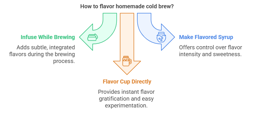 Infographic explaining alternatives of flavoring homemade cold brew coffee