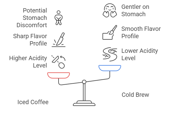 Infographic showing the taste difference between iced coffee vs. cold brew