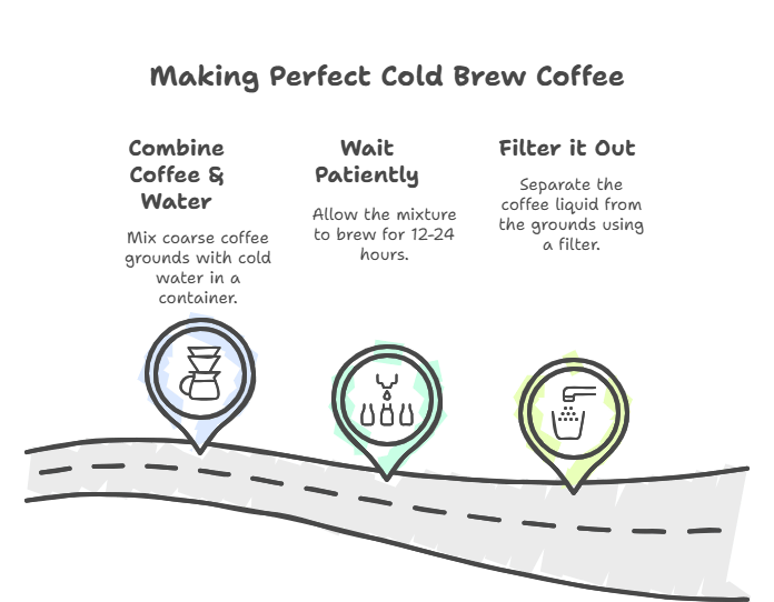 Infographic showing the process of making cold brew coffee (combine coffee & water, wait, filter it out)
